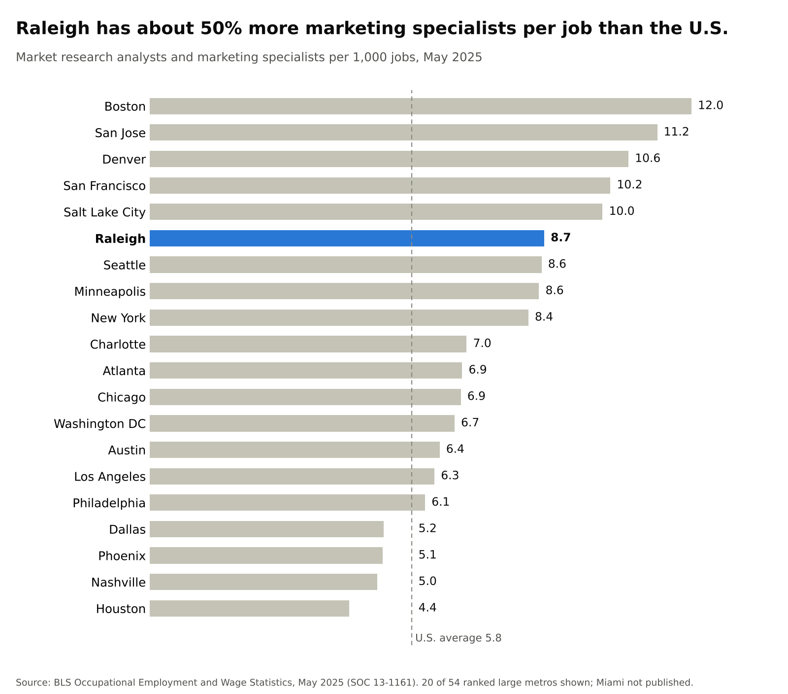 Bar chart: Raleigh has 8.7 marketing specialists per 1,000 jobs, about 50% above the U.S. average of 5.8, sixth among large metros.