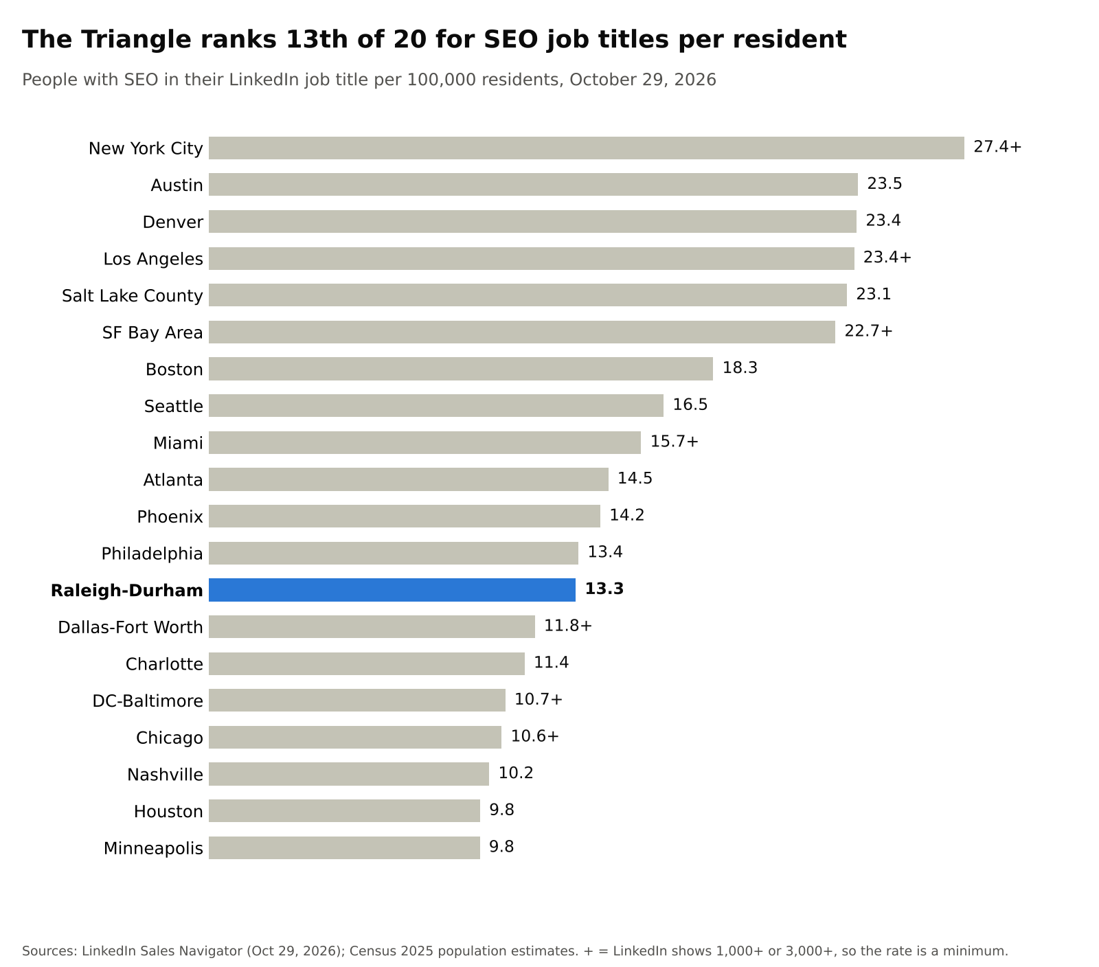 Bar chart: Raleigh-Durham ranks 13th of 20 metros with 13.3 people per 100,000 residents who have SEO in their LinkedIn job title.