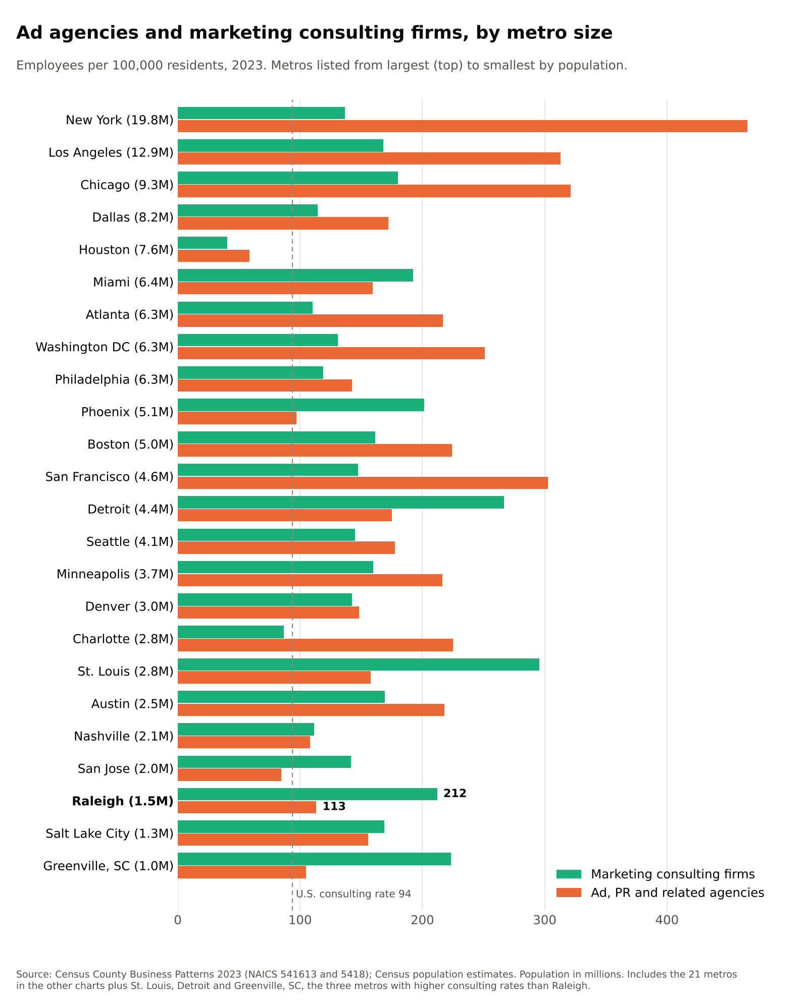 Bar chart: employees per 100,000 residents at marketing consulting firms and at ad, PR and related agencies, metros listed from largest to smallest. Raleigh has 212 consulting and 113 agency employees.