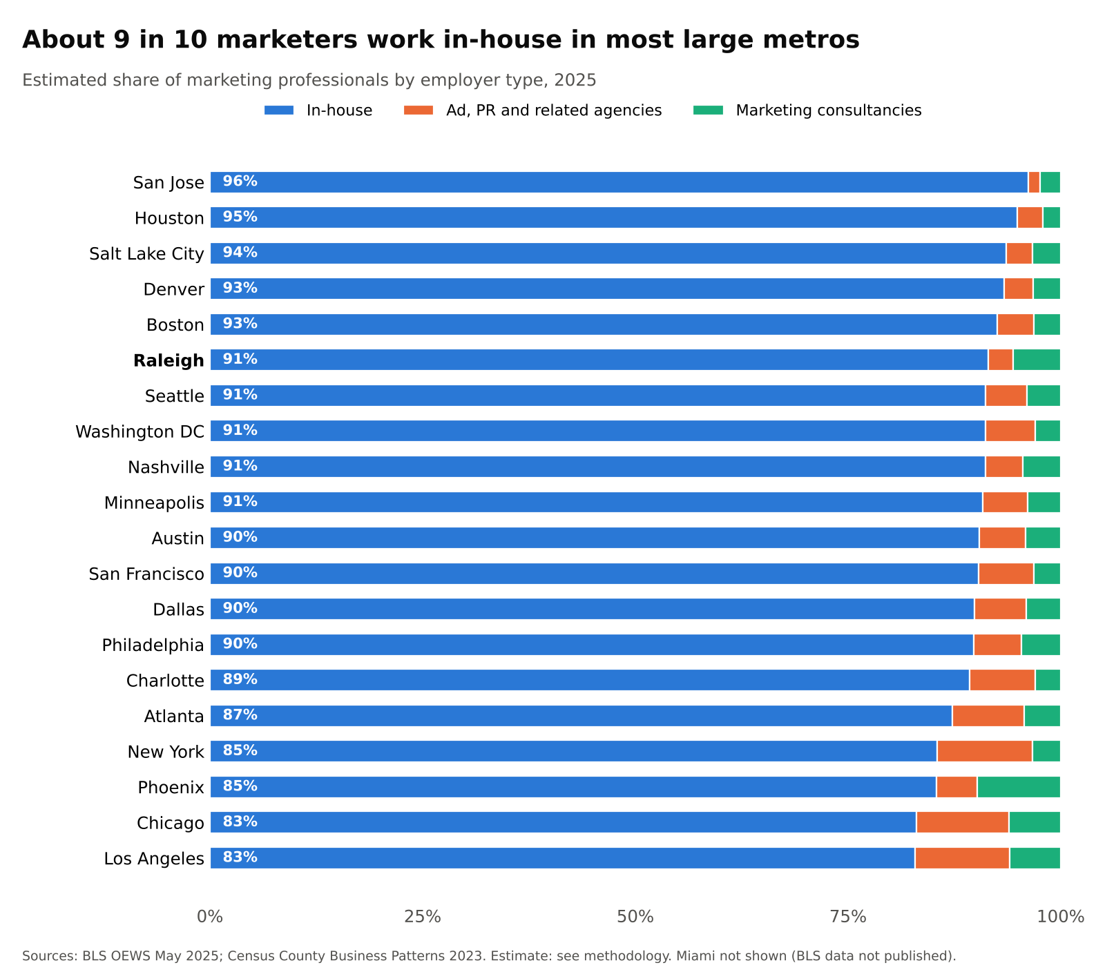 Stacked bar chart: about 91% of Raleigh marketing professionals work in-house, with the rest at agencies and consultancies.
