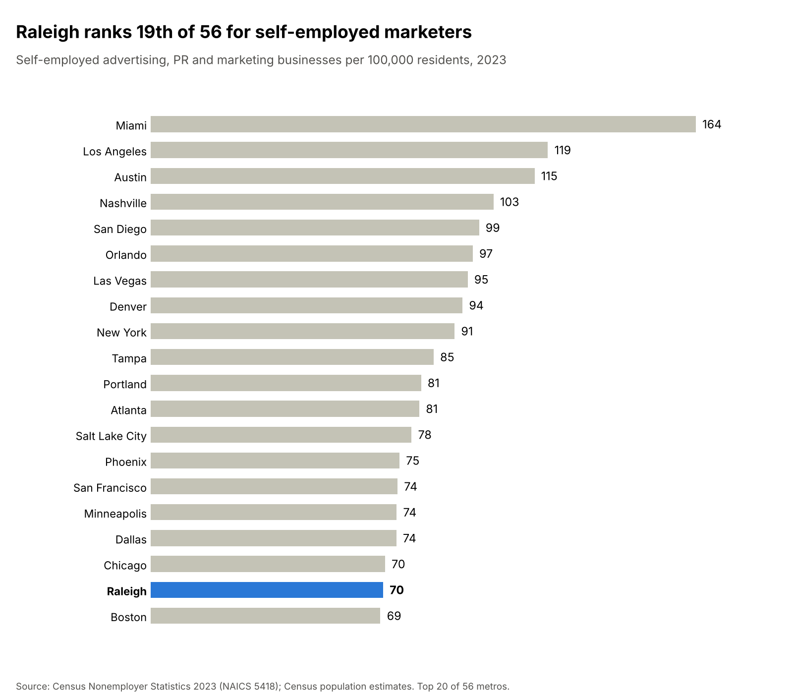 Bar chart: Raleigh ranks 19th of 56 metros with 70 self-employed advertising, PR and marketing businesses per 100,000 residents. Miami leads with 164; Raleigh ties Chicago at 70.