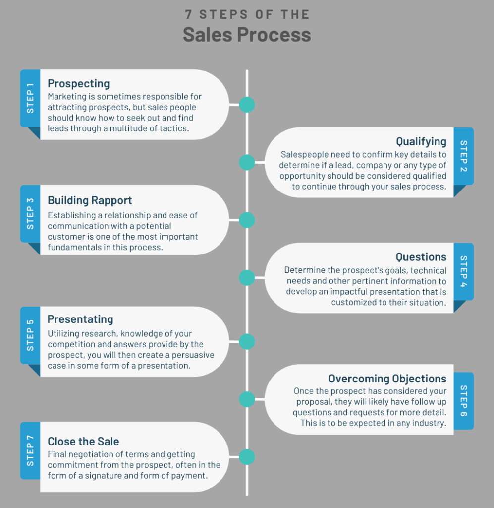Sales-Process-Flowchart-Infographic